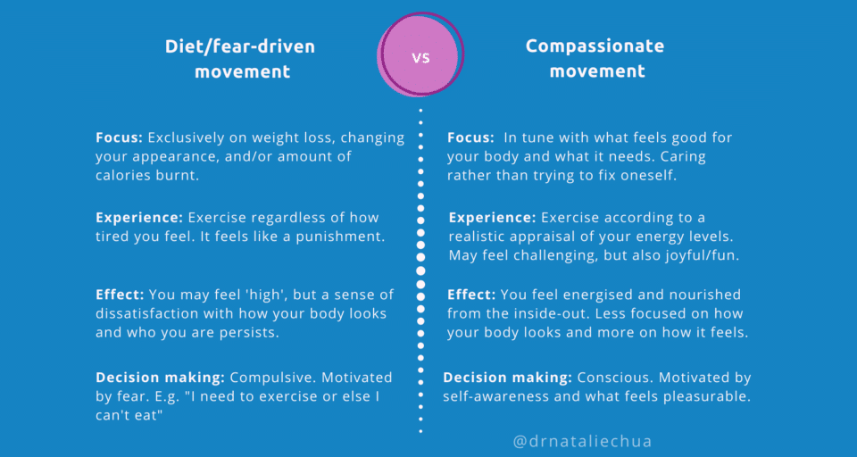 When should you reintroduce exercise during eating disorder recovery?